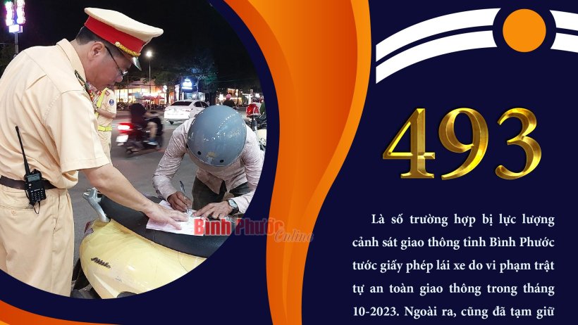 Bình Phước: 493 trường hợp bị tước giấy phép lái xe trong tháng 10-2023