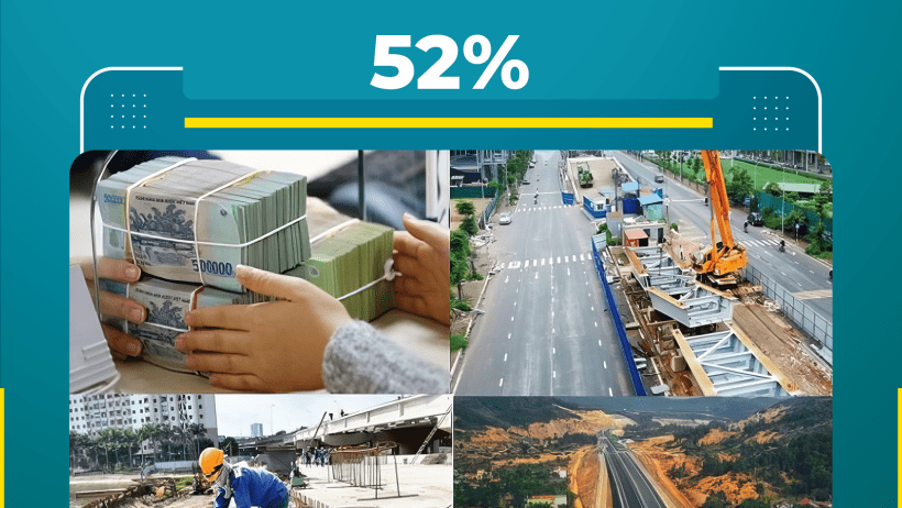 Giải ngân vốn đầu tư công 10 tháng đạt 52% kế hoạch