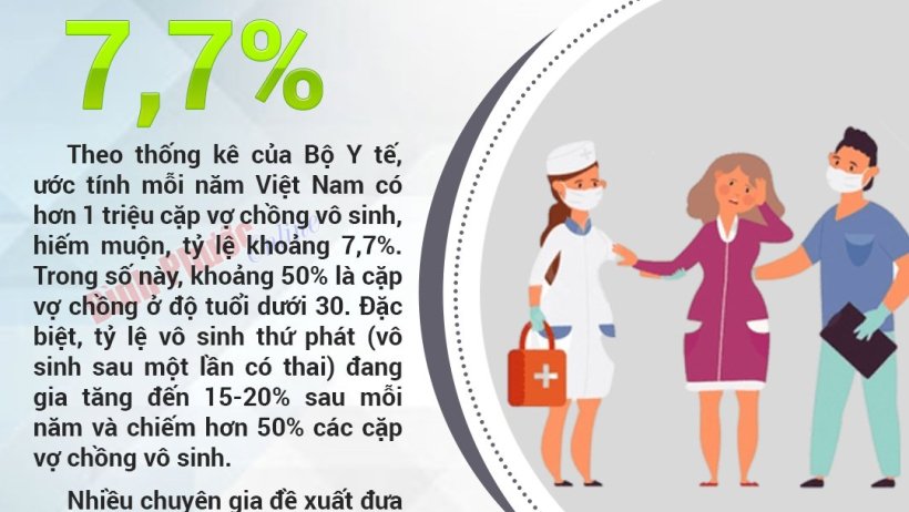 Hơn 1 triệu cặp vợ chồng Việt Nam bị hiếm muộn