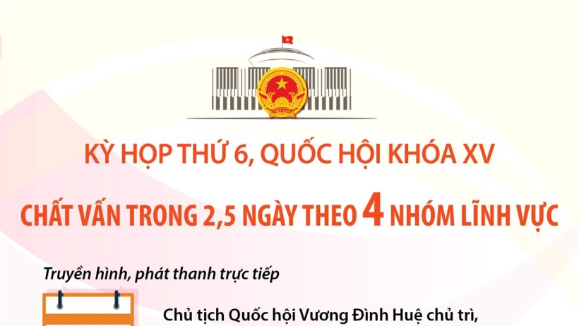 Kỳ họp thứ 6, Quốc hội khóa XV: Chất vấn trong 2,5 ngày theo 4 nhóm lĩnh vực
