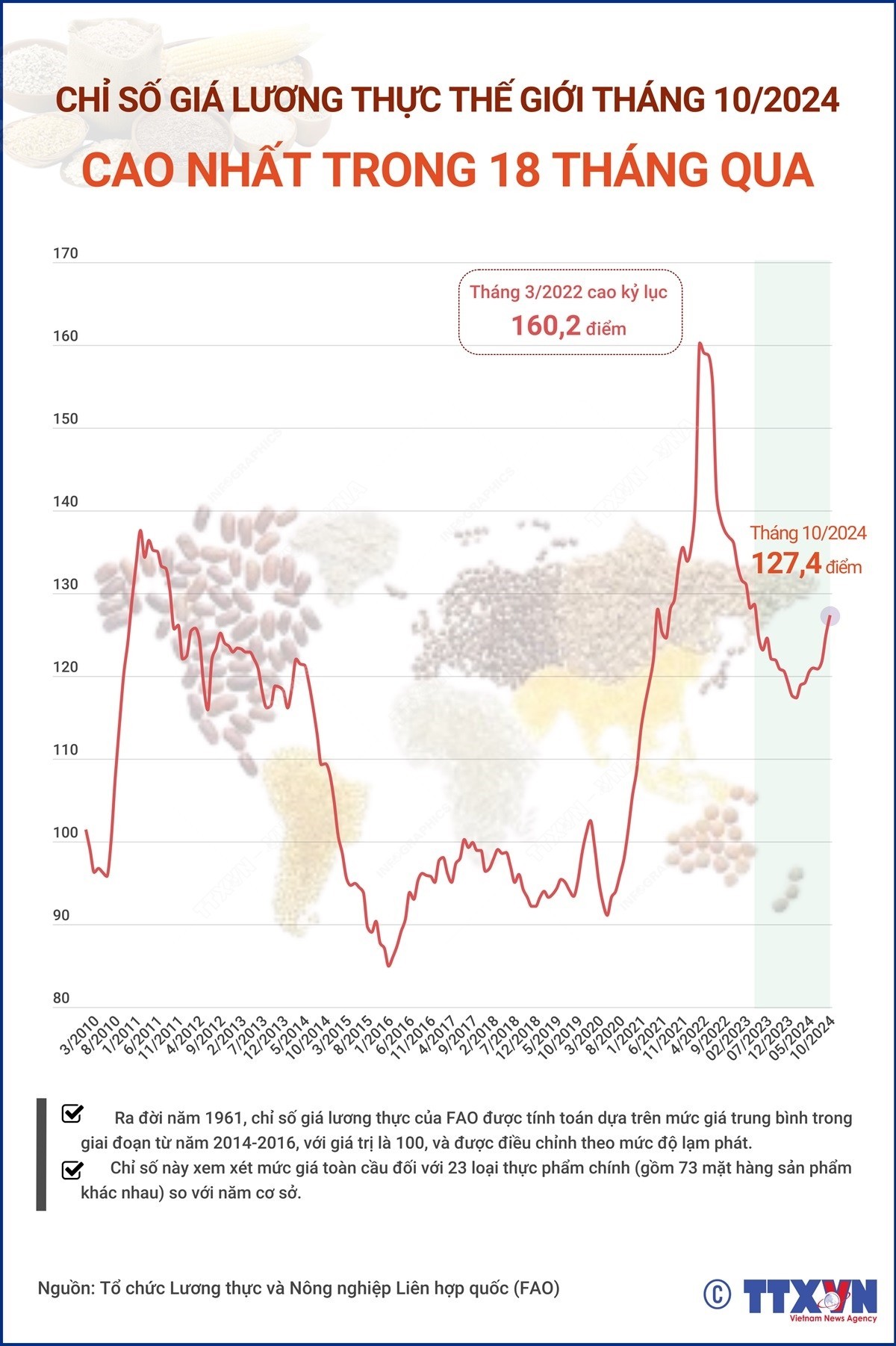 Chỉ số giá lương thực thế giới tháng 10-2024: Cao nhất trong 18 tháng qua