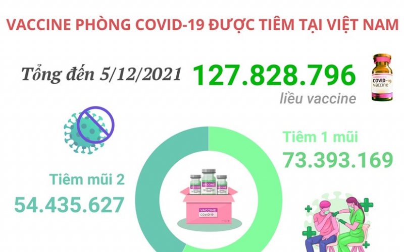Hơn 127,8 triệu liều vaccine phòng COVID-19 đã được tiêm ở Việt Nam