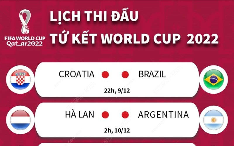 [Infographics] Lịch thi đấu vòng Tứ kết tại World Cup 2022