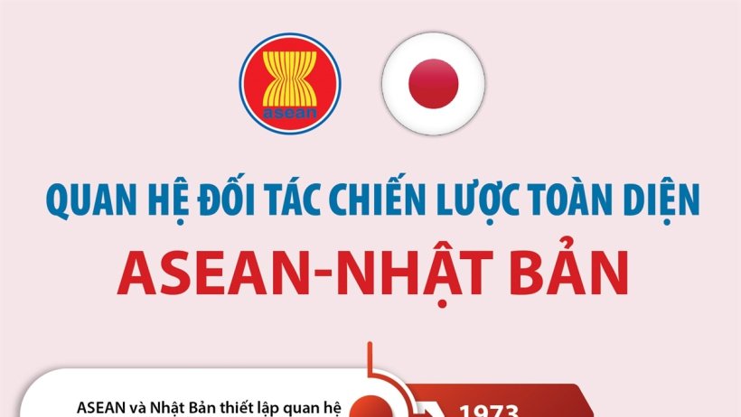 Quan hệ Đối tác Chiến lược toàn diện ASEAN - Nhật Bản