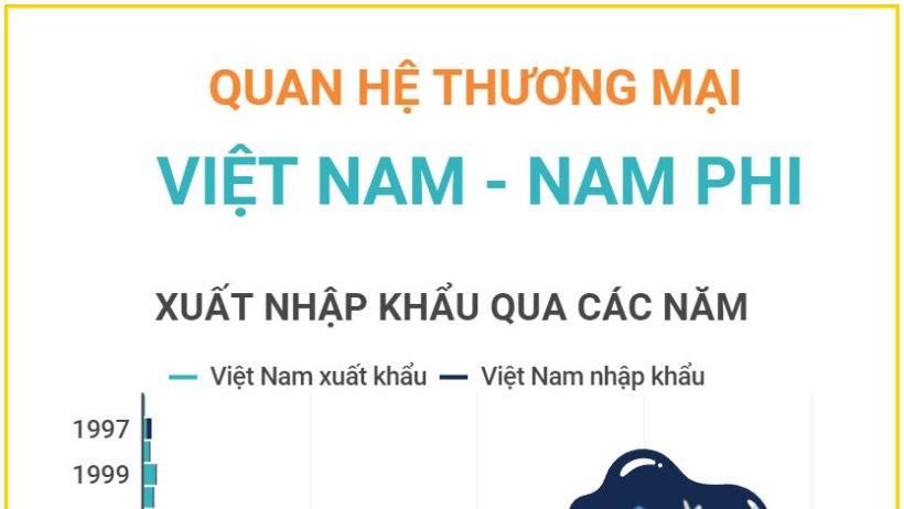 Quan hệ thương mại Việt Nam - Nam Phi