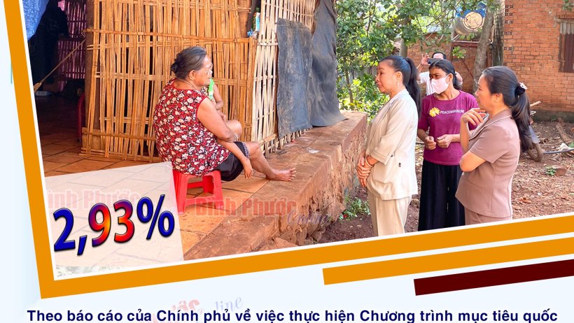 Ước tính năm 2023, tỷ lệ hộ theo chuẩn nghèo đa chiều còn 2,93%