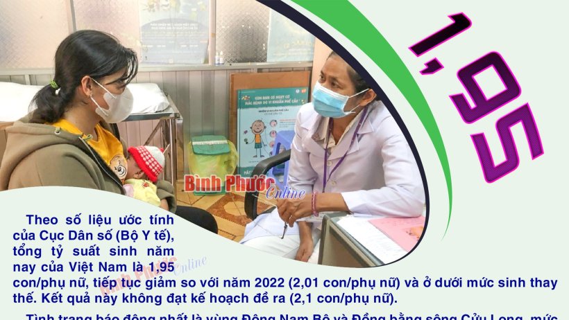 Việt Nam đối diện nguy cơ tỷ lệ tăng dân số âm