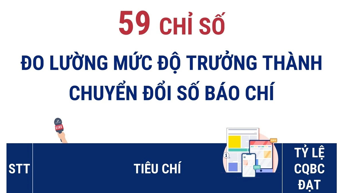 59 chỉ số đo lường mức độ trưởng thành chuyển đổi số báo chí