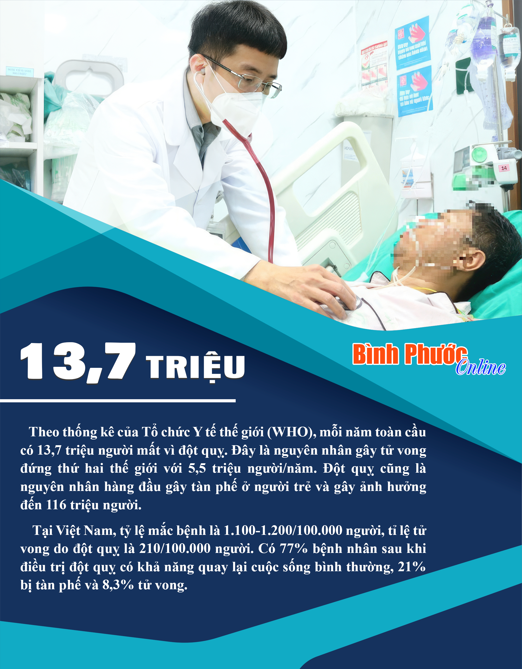 Mỗi năm toàn cầu có 13,7 triệu người mất vì đột quỵ