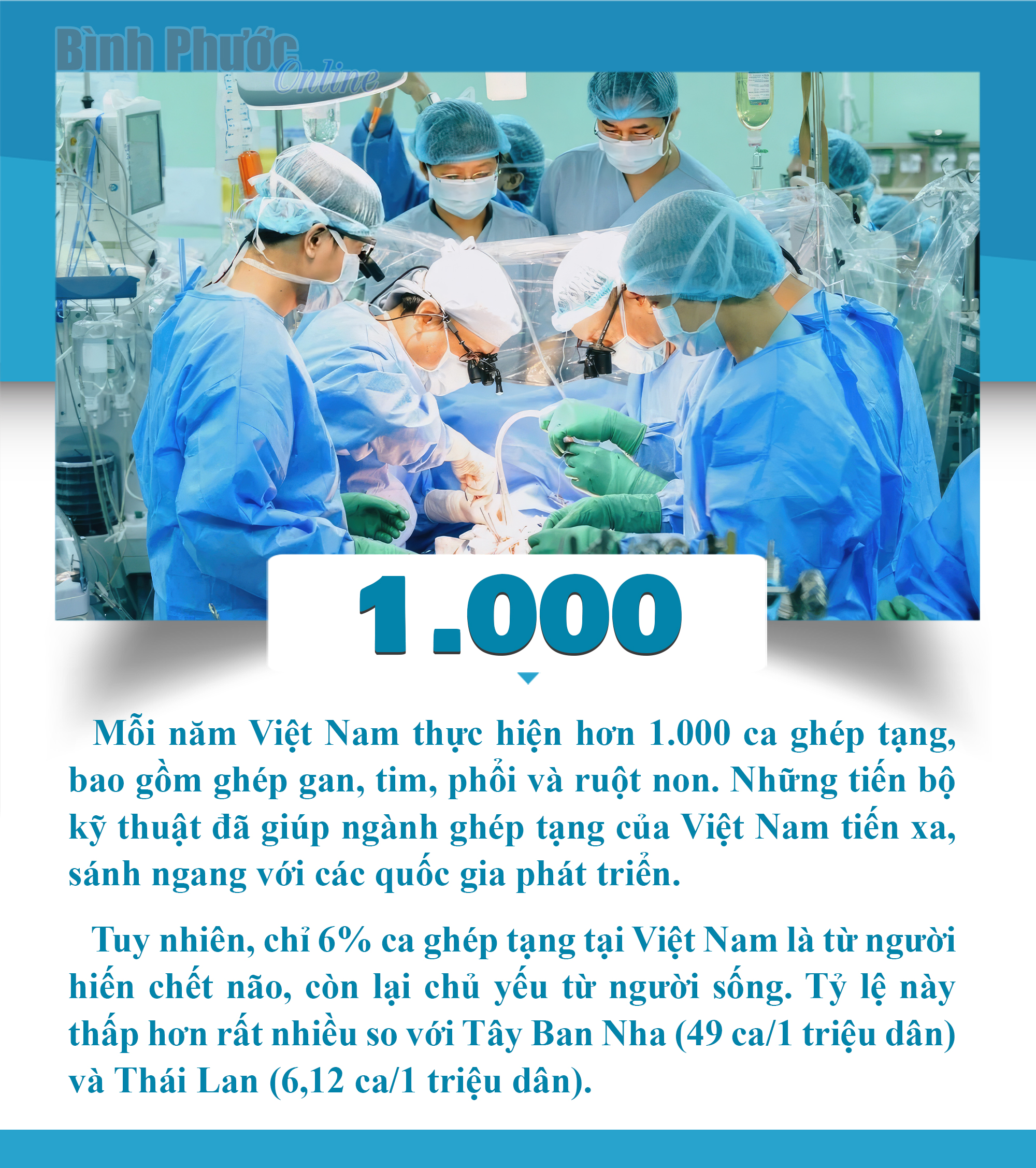 Mỗi năm Việt Nam thực hiện hơn 1.000 ca ghép tạng