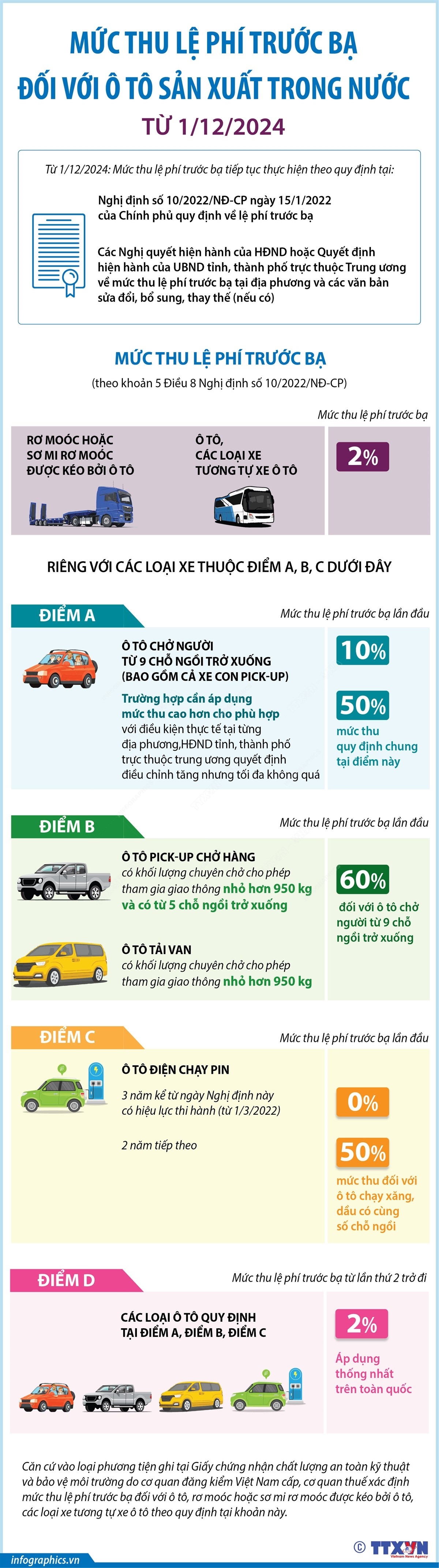 Mức thu lệ phí trước bạ đối với ôtô sản xuất trong nước từ ngày 1-12