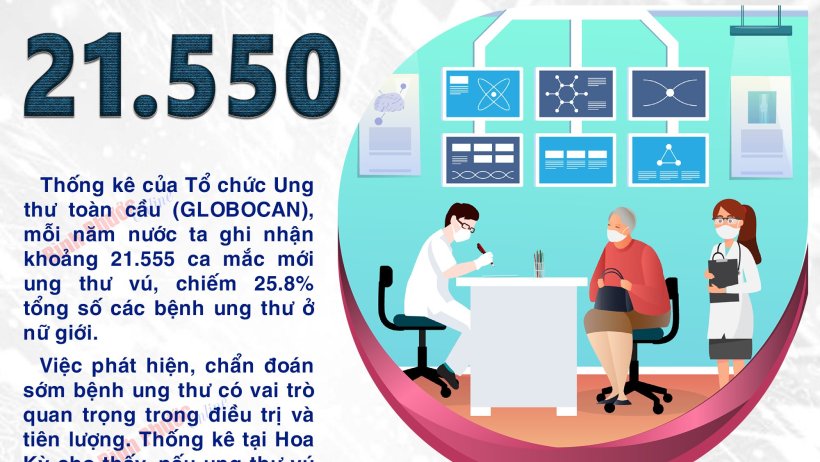 Mỗi năm Việt Nam có 21.550 ca mắc ung thư vú