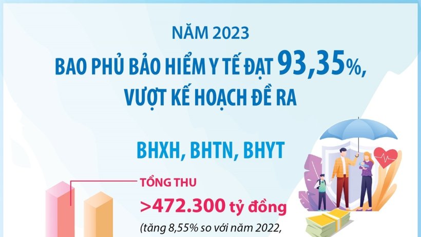 Năm 2023: Bao phủ bảo hiểm y tế đạt 93,35%, vượt kế hoạch đề ra