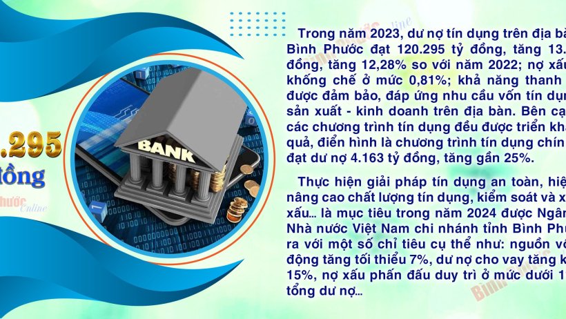 Năm 2023, dư nợ tín dụng trên địa bàn tỉnh Bình Phước đạt 120.295 tỷ đồng