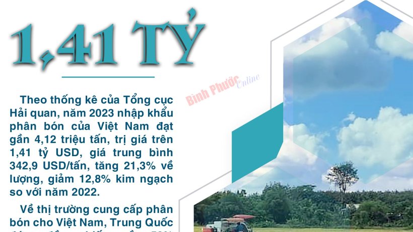 Năm 2023 Việt Nam chi 1,41 tỷ USD nhập khẩu phân bón các loại