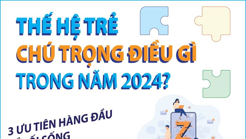 Thế hệ trẻ chú trọng điều gì trong năm 2024?