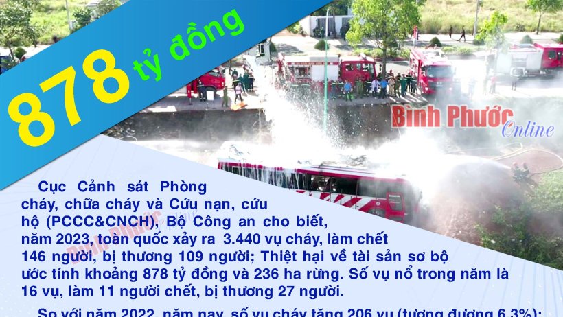 Thiệt hại về cháy nổ trong năm 2023 lên đến 878 tỷ đồng