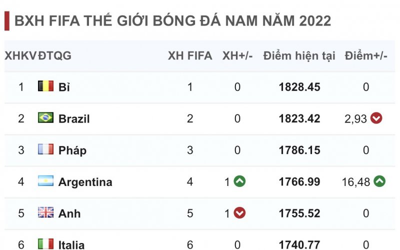 Đội tuyển bóng đá Việt Nam tiếp tục đứng đầu khu vực Đông Nam Á