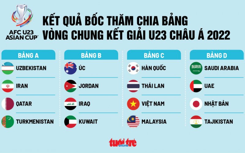 Việt Nam cùng bảng với Malaysia, Thái Lan và Hàn Quốc ở Giải U23 châu Á 2022