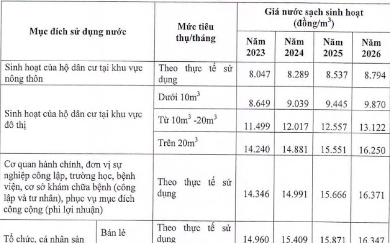 Quy định giá nước sạch sinh hoạt trên địa bàn tỉnh Bình Phước