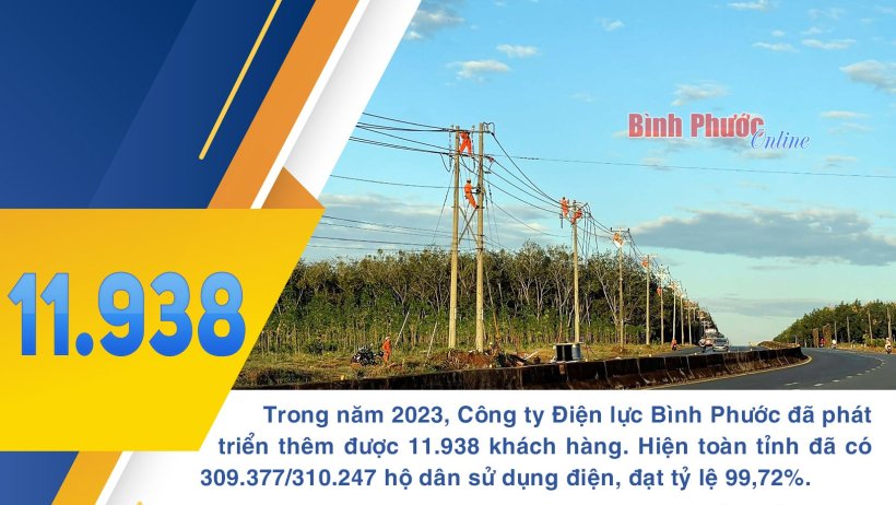 Năm 2023, Bình Phước phát triển thêm 11.938 khách hàng sử dụng điện