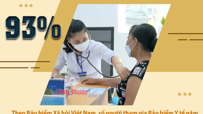 Số người tham gia Bảo hiểm Y tế năm 2023 đạt trên 93,3 triệu người