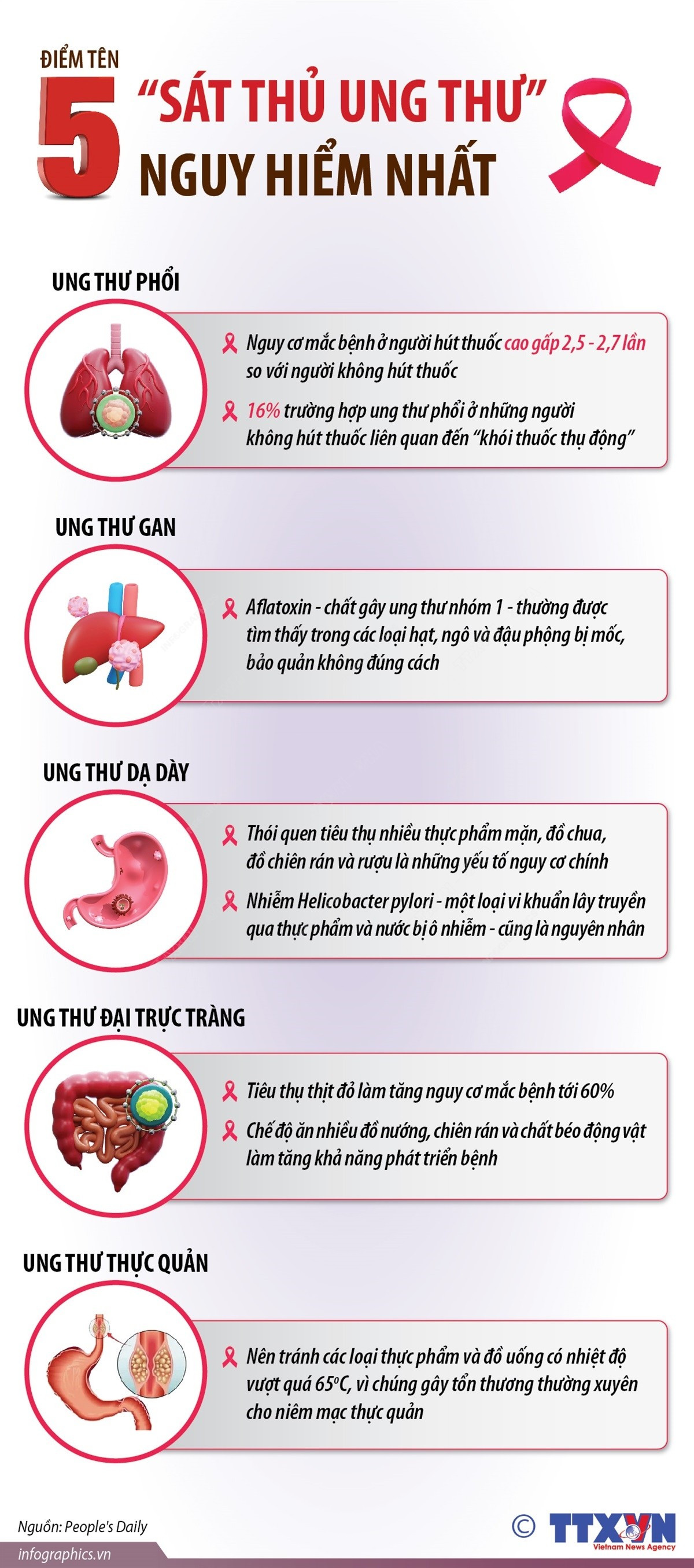 Điểm tên 5 “sát thủ ung thư” nguy hiểm nhất