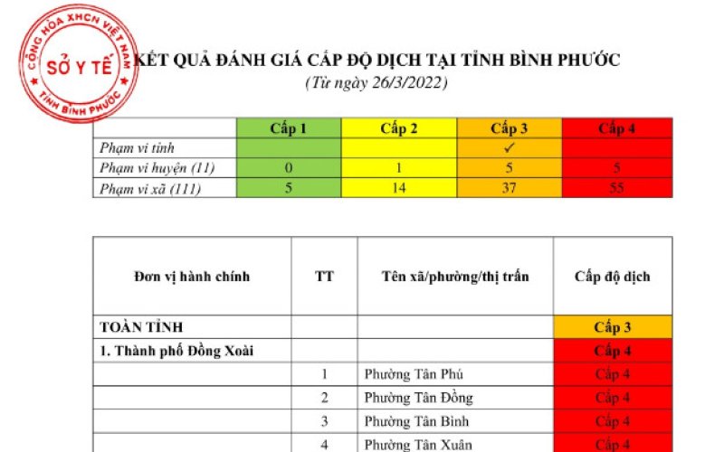 Bình Phước vẫn còn 55 xã đang ở nguy cơ dịch cấp độ 4
