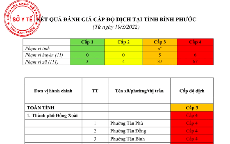 Toàn tỉnh Bình Phước vẫn đang ở nhóm “nguy cơ cao” 