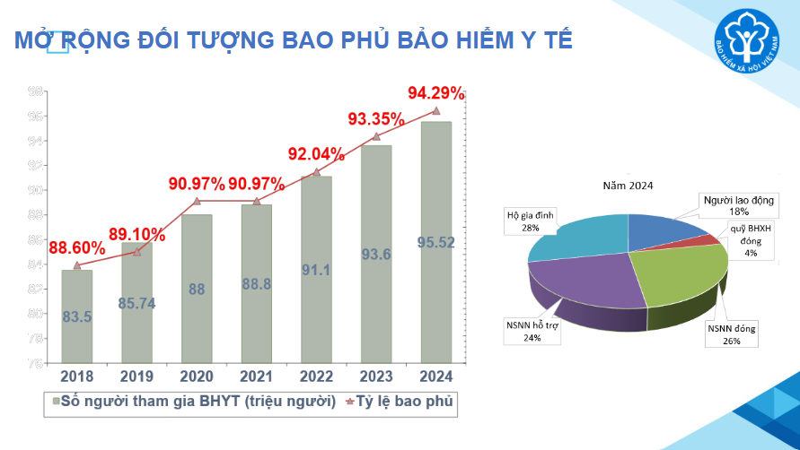 Bộ Y tế đề nghị nâng mức hỗ trợ đóng bảo hiểm y tế lên tối thiểu 50% đối với học sinh
