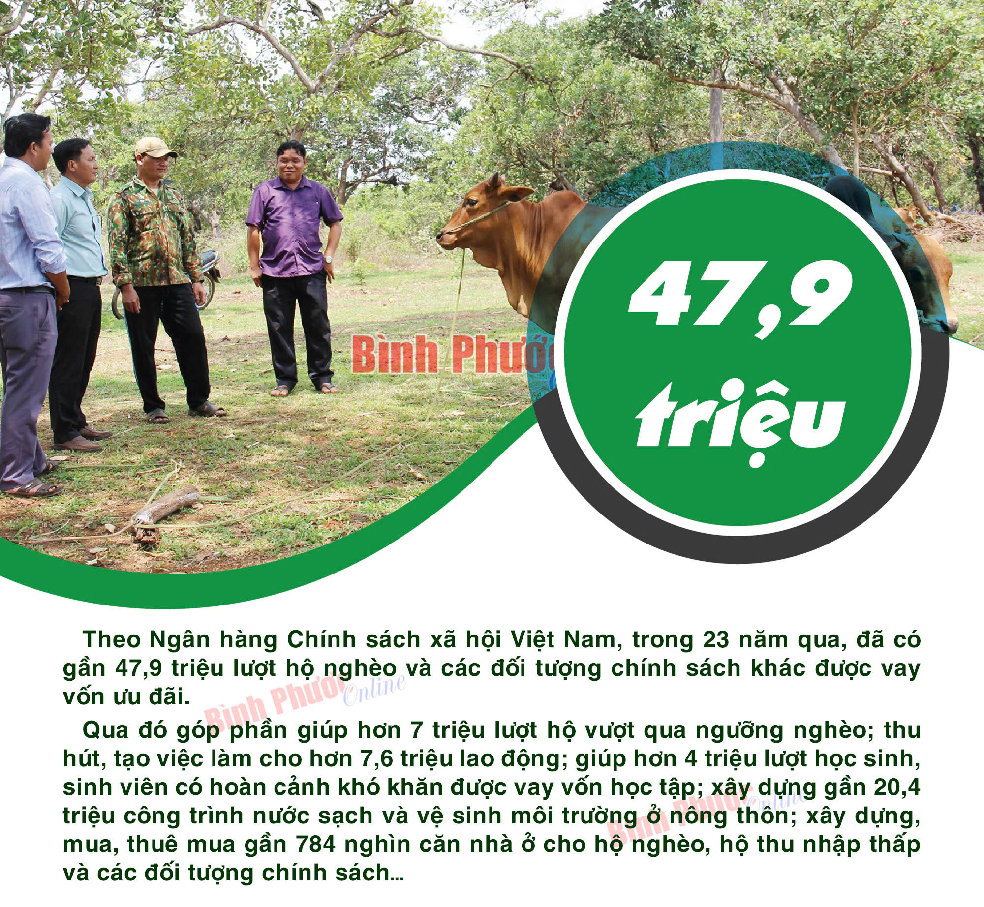 Gần 47,9 triệu lượt hộ nghèo và các đối tượng chính sách được vay vốn ưu đãi