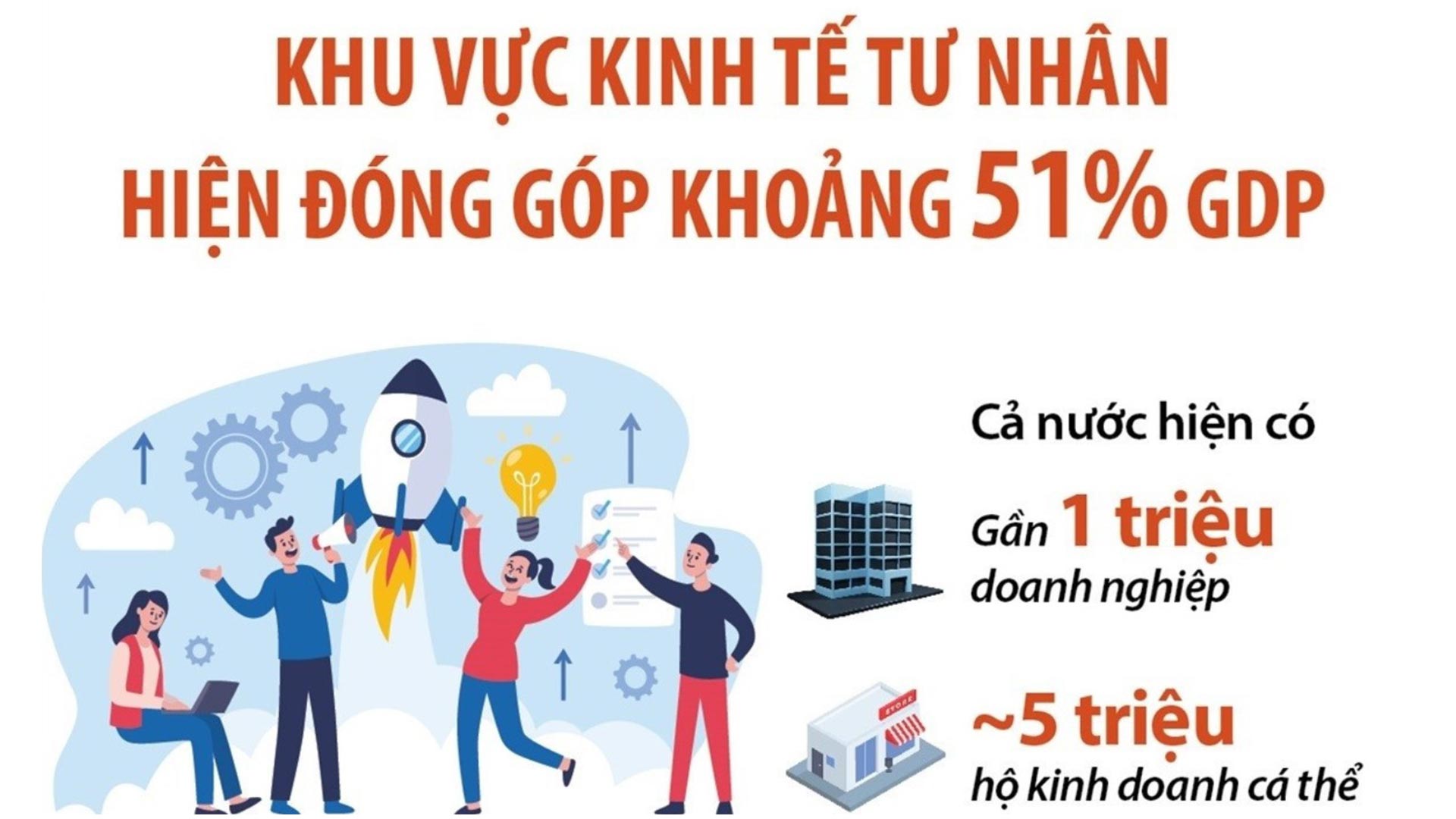 Khu vực kinh tế tư nhân hiện đóng góp khoảng 51% GDP