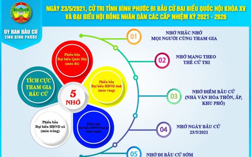 “5 nhớ” trong bầu cử đại biểu Quốc hội khóa XV và HĐND các cấp nhiệm kỳ 2021-2026