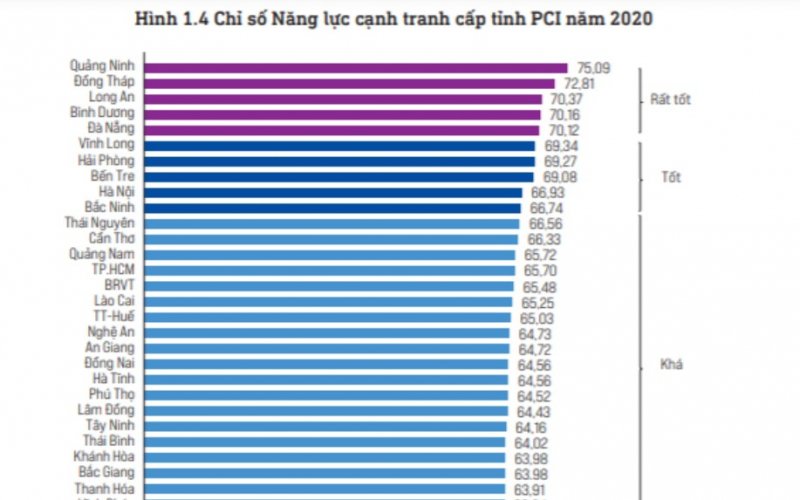 Bình Phước cải thiện 11 bậc thứ hạng chỉ số PCI năm 2020