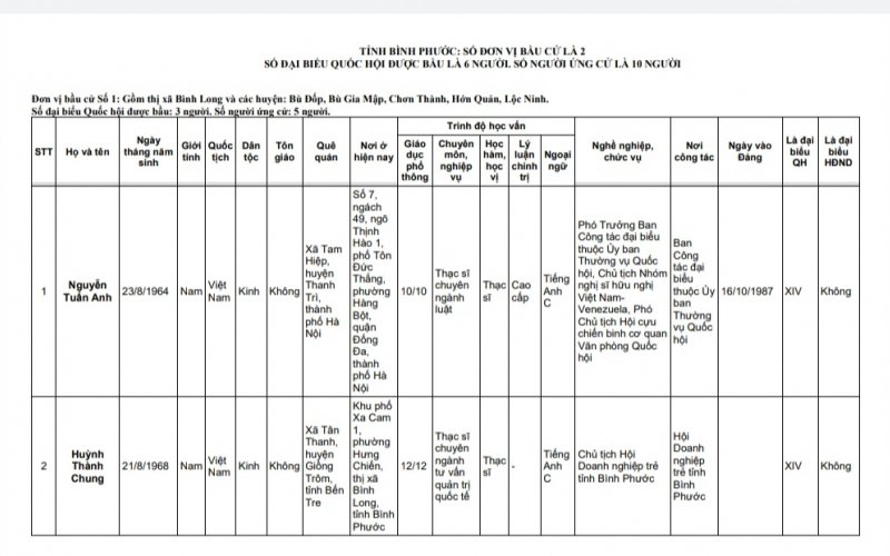 Tỉnh Bình Phước được bầu 6 đại biểu Quốc hội khóa XV