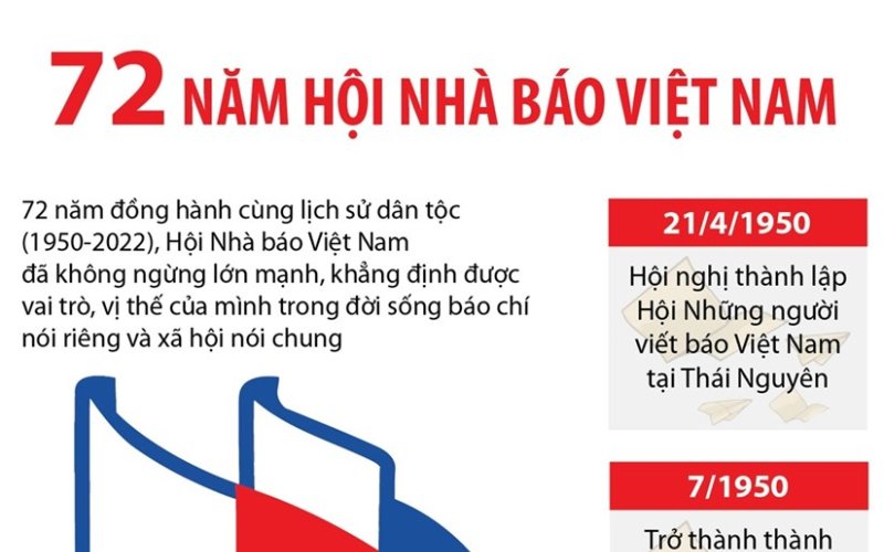 Hội Nhà báo Việt Nam - 72 năm đồng hành cùng lịch sử dân tộc
