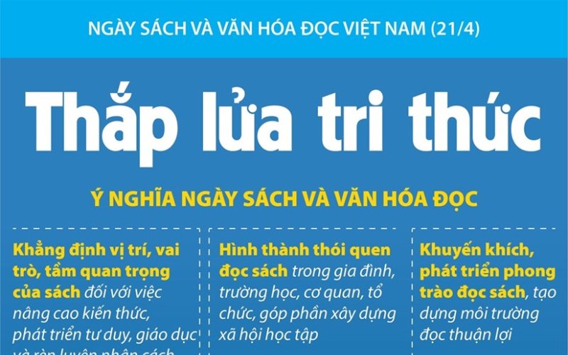 [Infographics] Ng&agrave;y S&aacute;ch v&agrave; Văn h&oacute;a đọc Việt Nam: Thắp lửa tri thức
