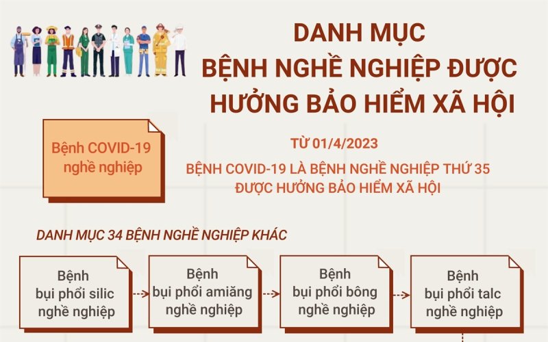 Từ 1-4, COVID-19 l&agrave; bệnh nghề nghiệp được hưởng bảo hiểm x&atilde; hội