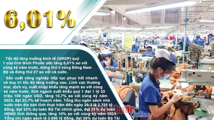 GRDP quý 1-2024 của Bình Phước ước tăng 6,01%