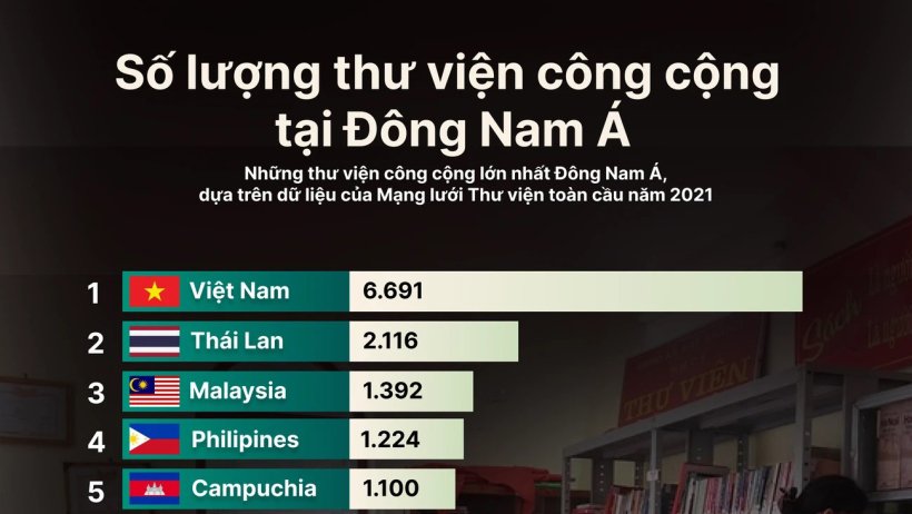 Việt Nam có số lượng thư viện công cộng nhiều nhất Đông Nam Á