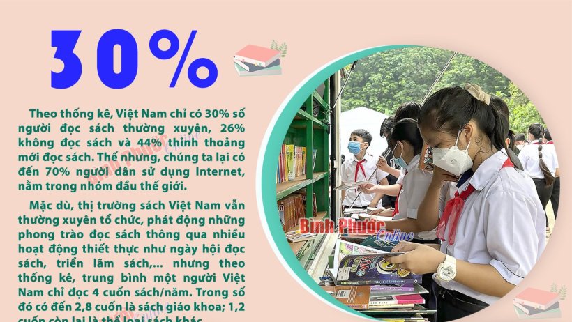 Việt Nam hiện chỉ có 30% <strong class="highlight">số</strong> người đọc sách thường xuyên