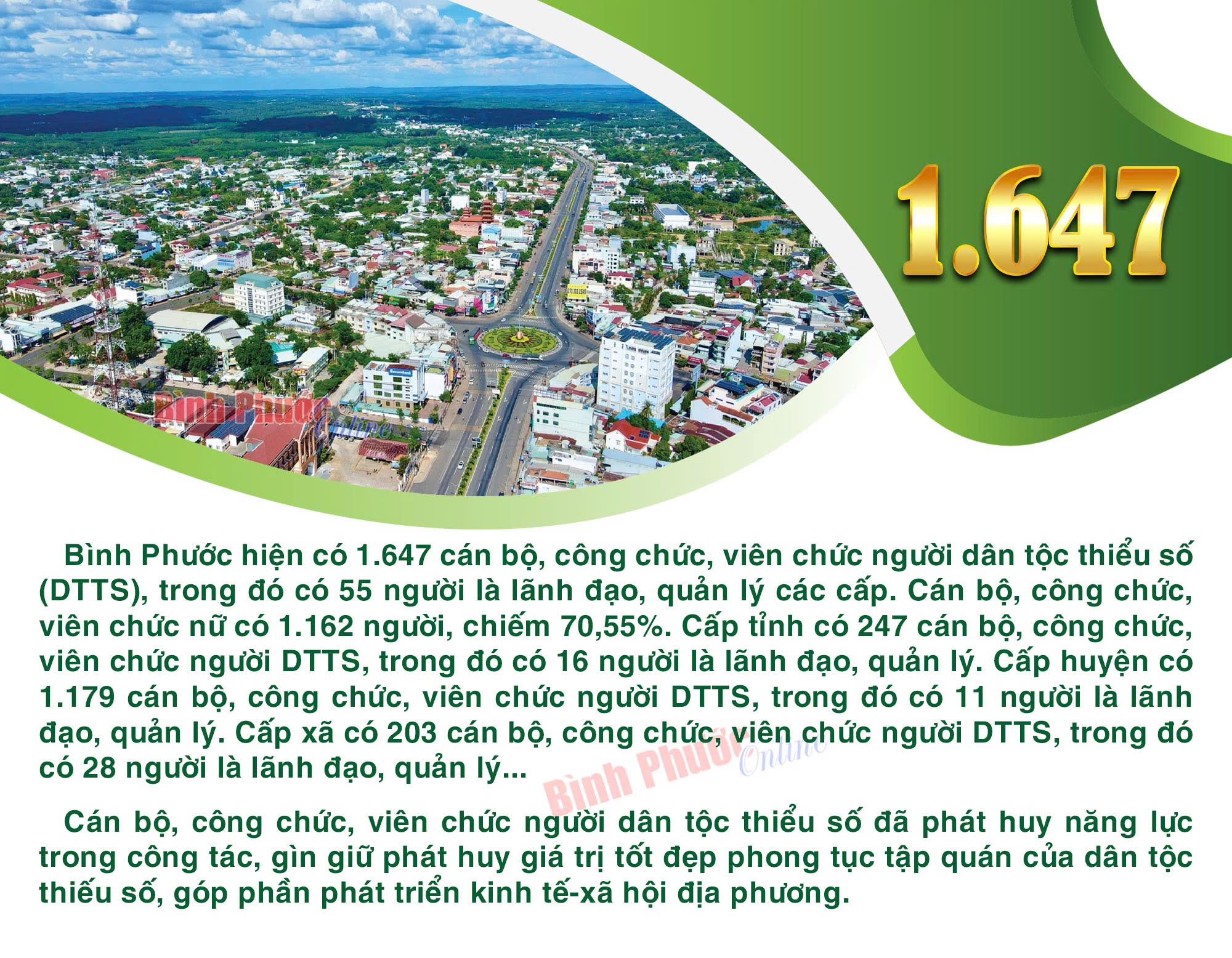 Bình Phước có 1.647 cán bộ, công chức, viên chức người dân tộc thiểu số