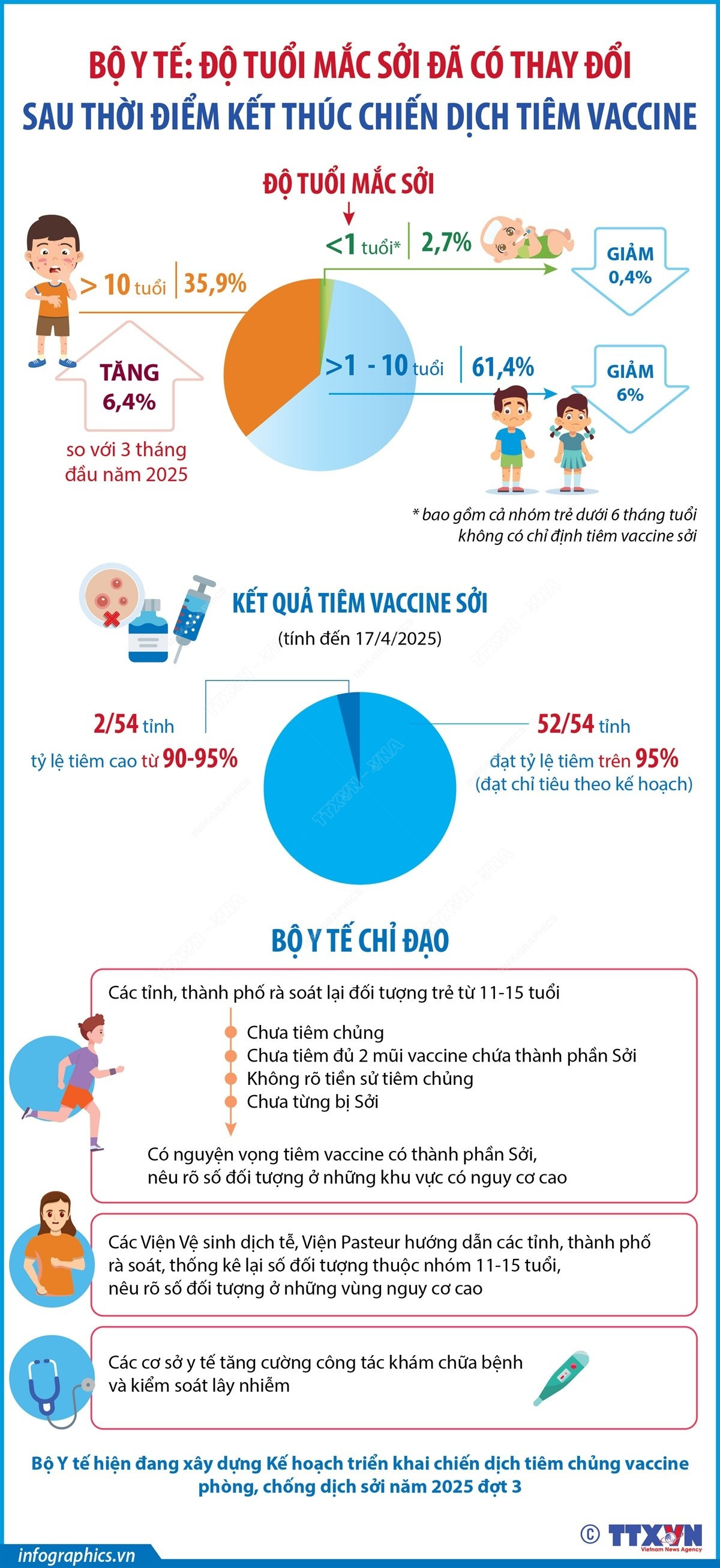 Bộ Y tế: Độ tuổi mắc sởi đã có thay đổi sau khi kết thúc chiến dịch tiêm vaccine