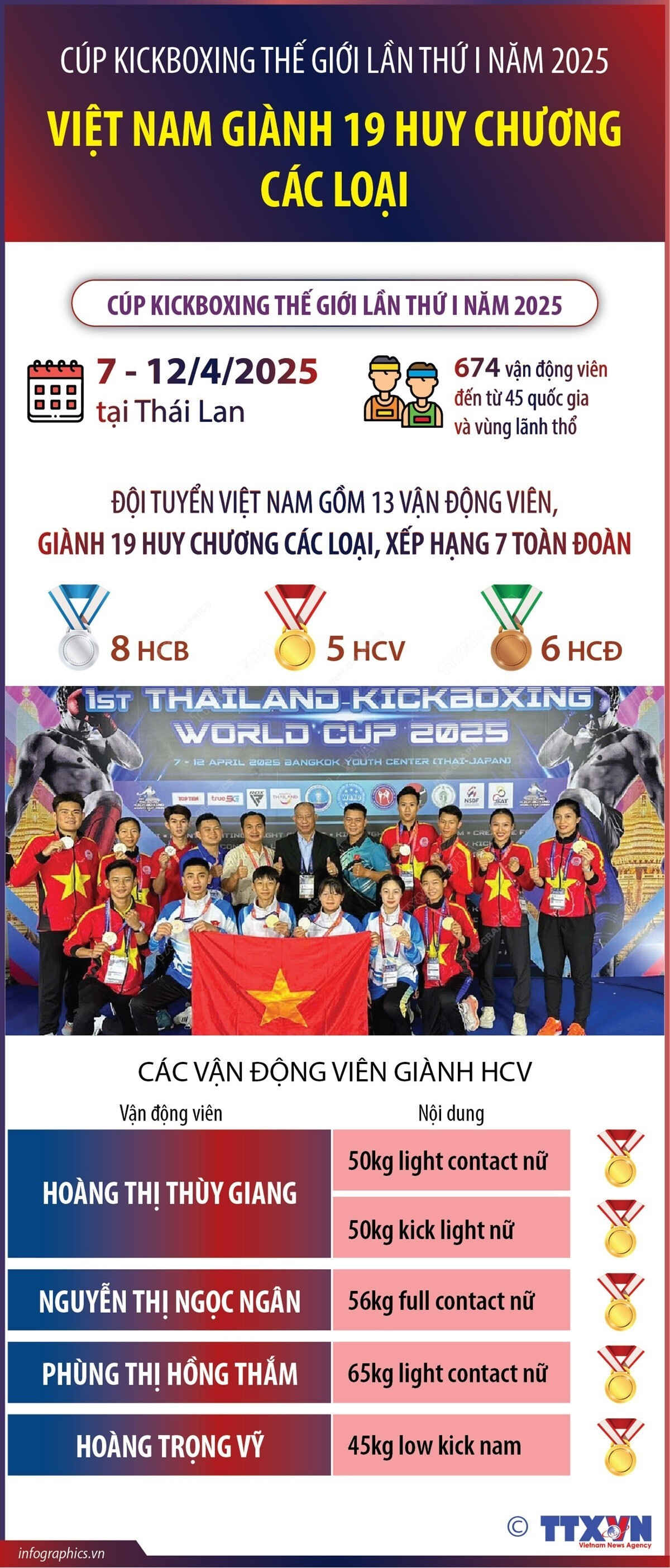 Cúp Kickboxing thế giới năm 2025: Việt Nam giành 19 huy chương các loại