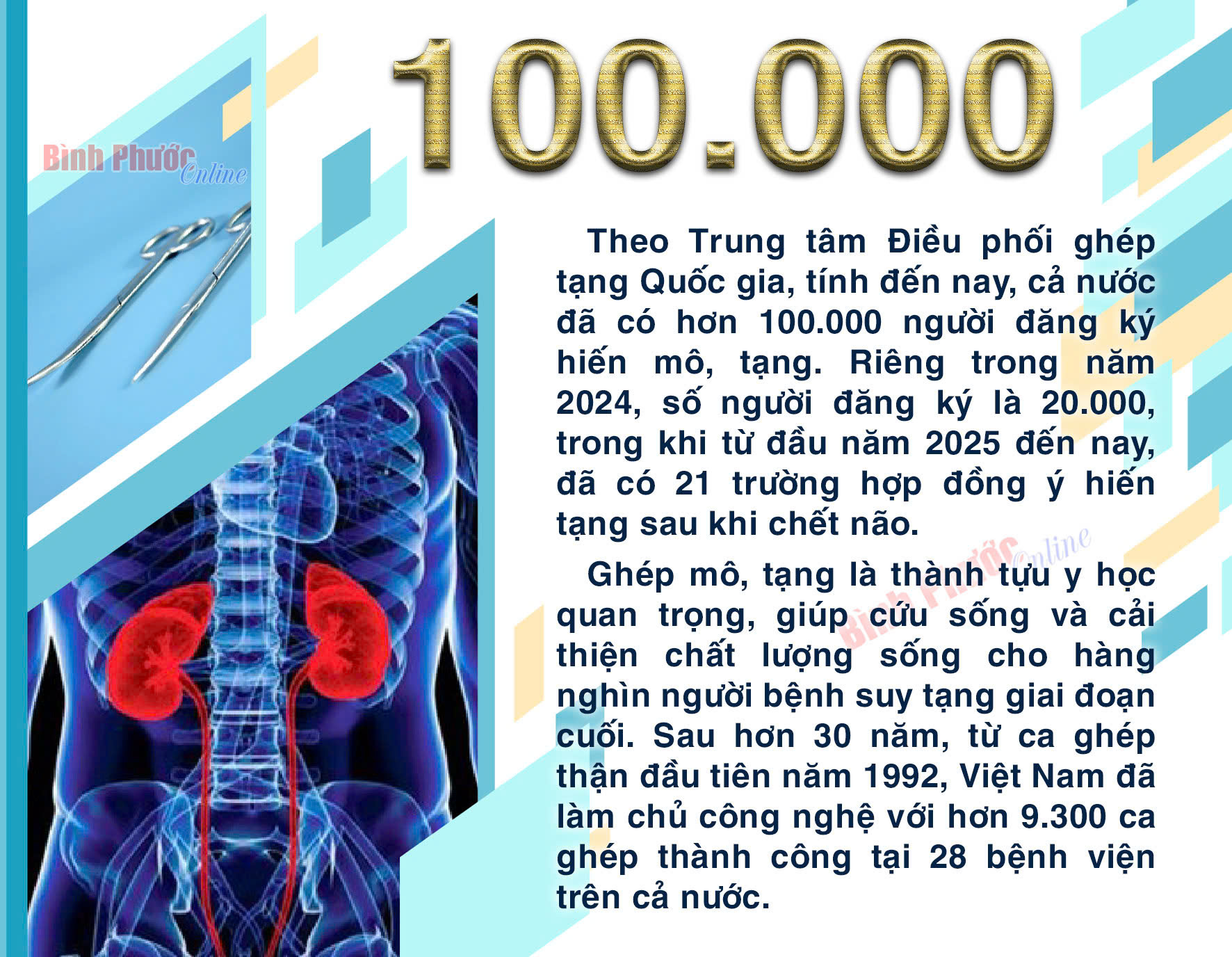 Hơn 100.000 người Việt Nam đã đăng ký hiến mô, tạng