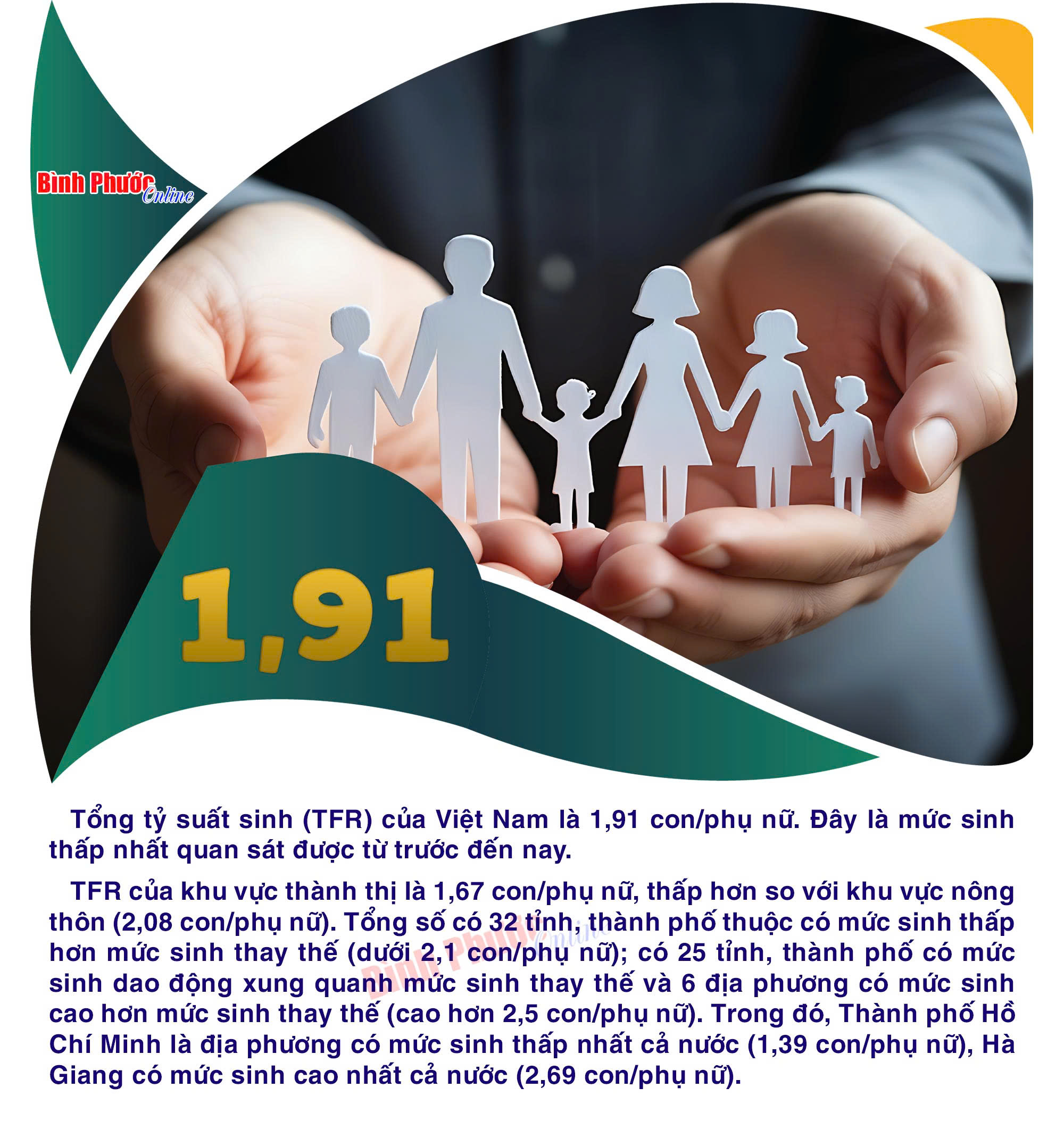 Mức sinh của phụ nữ Việt Nam giảm thấp