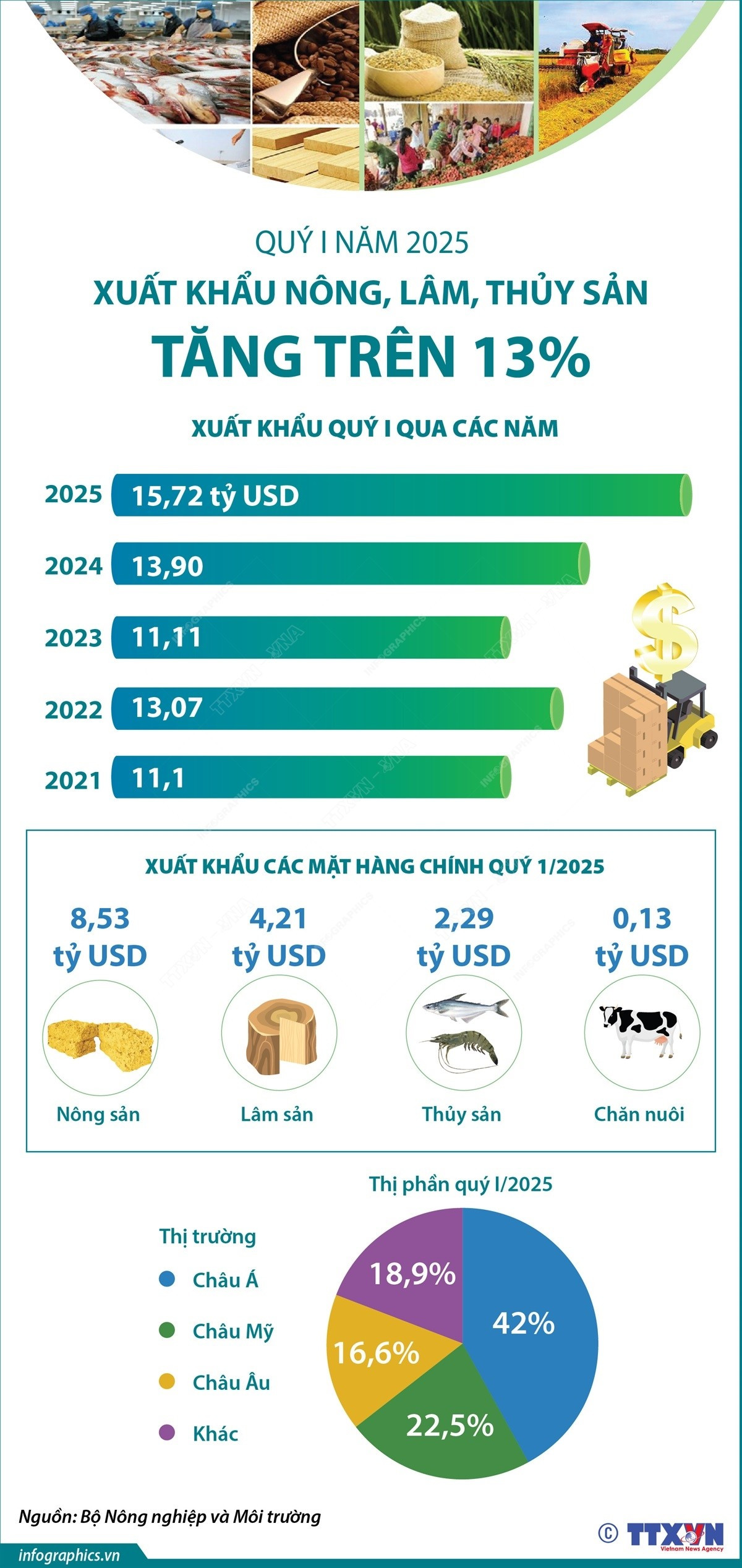 Quý 1 năm 2025: Xuất khẩu nông, lâm, thủy sản tăng trên 13%