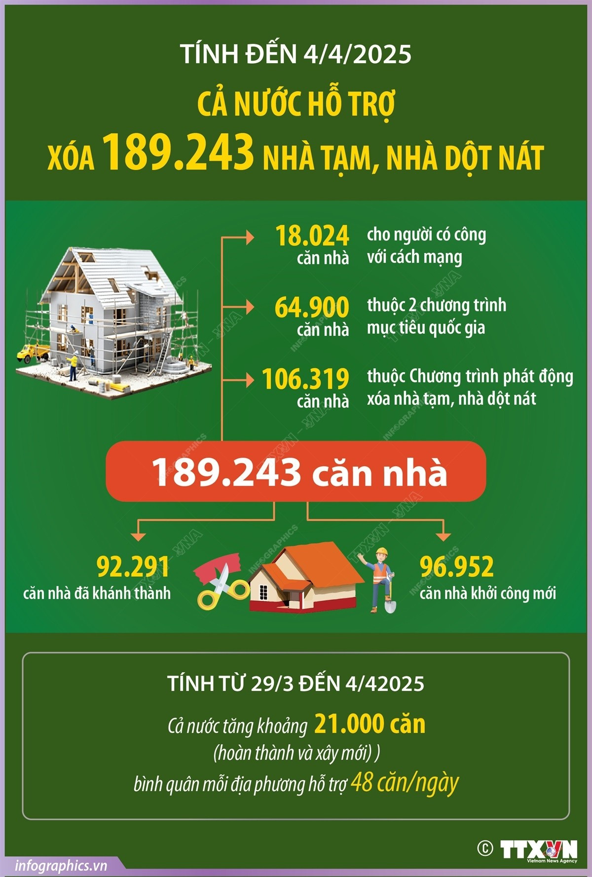 Tính đến 4-4, cả nước hỗ trợ xóa 189.243 nhà tạm, nhà dột nát