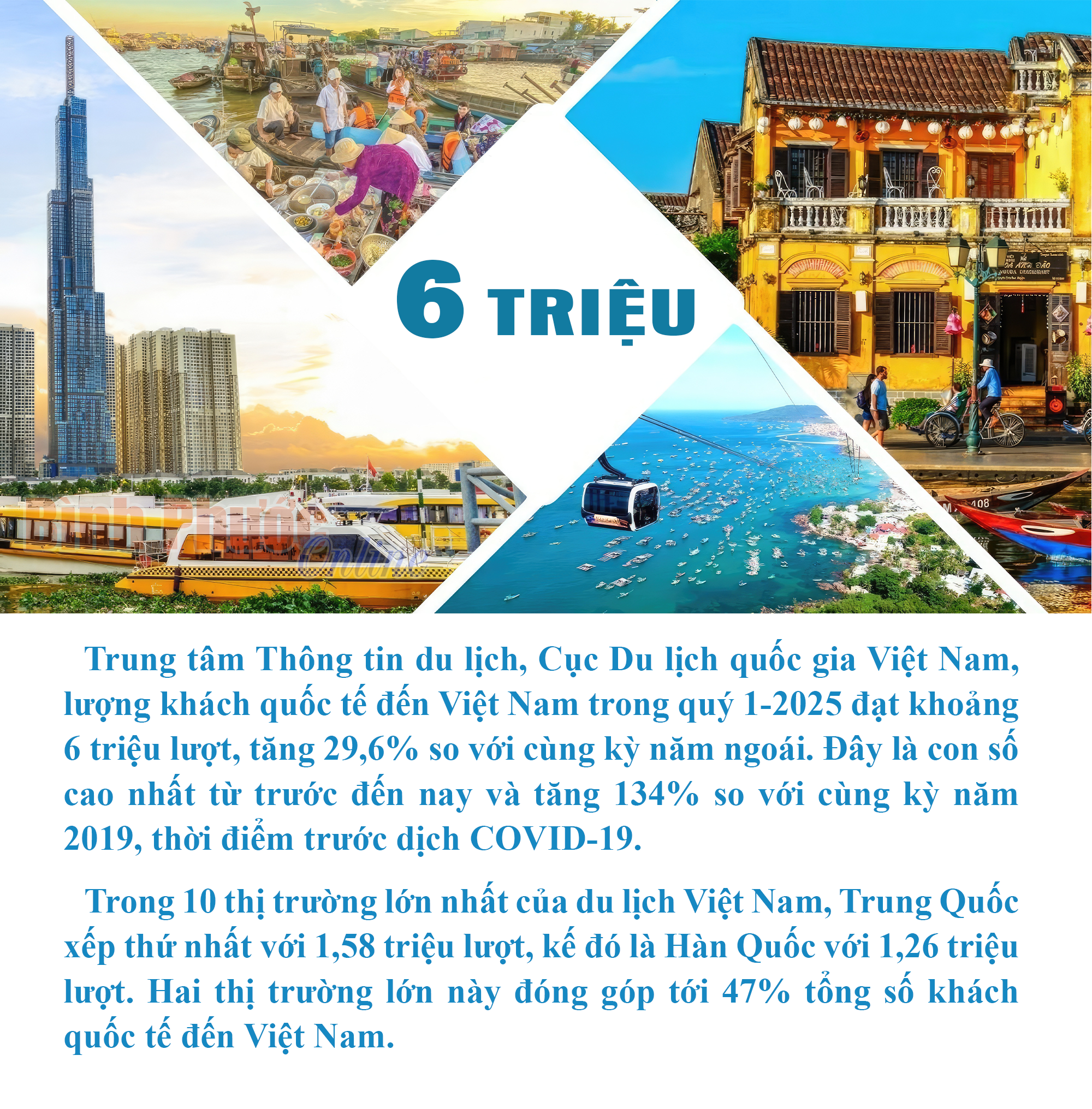 Trên 6 triệu lượt khách quốc tế đến Việt Nam