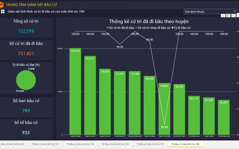 99,96% cử tri đã hoàn thành việc bỏ phiếu